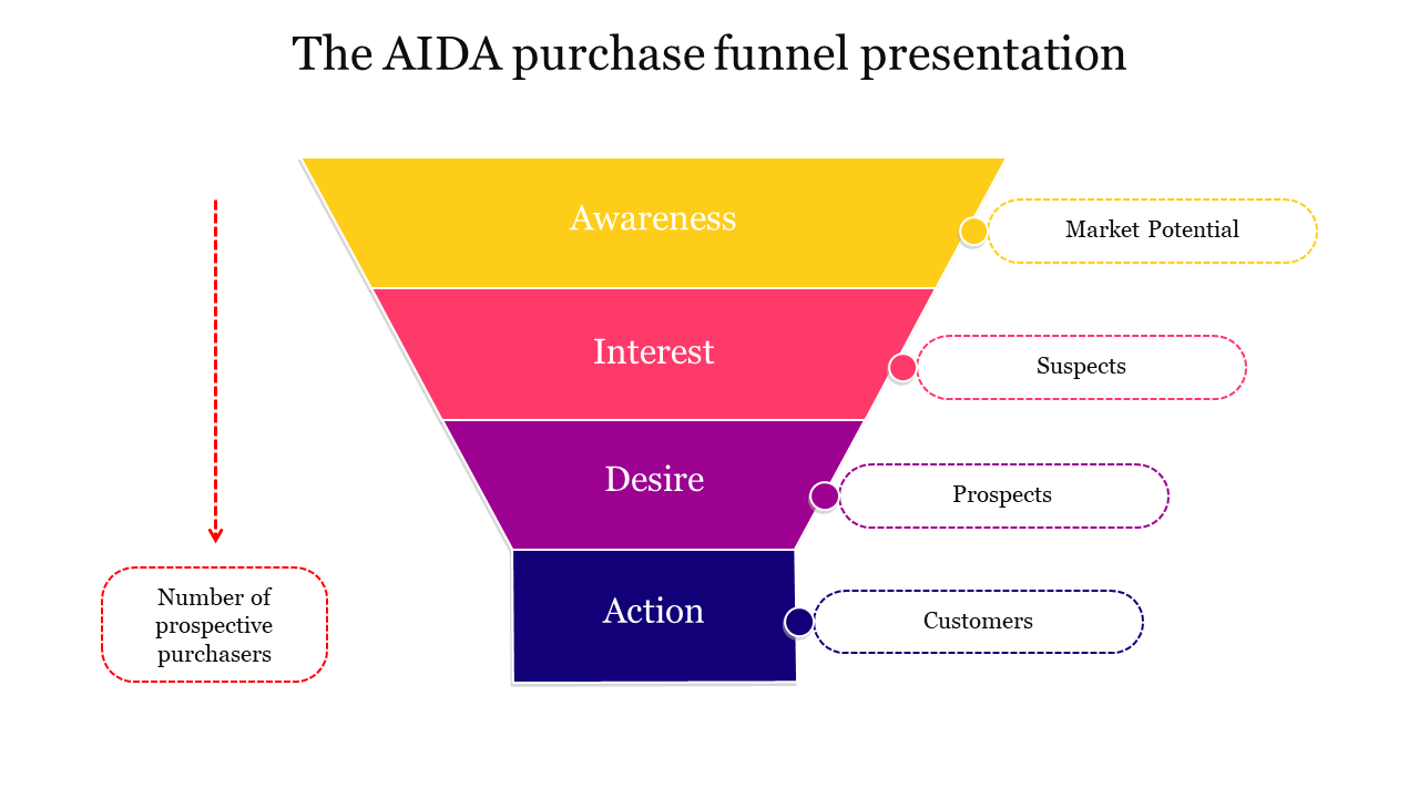 The AIDA purchase funnel presentation